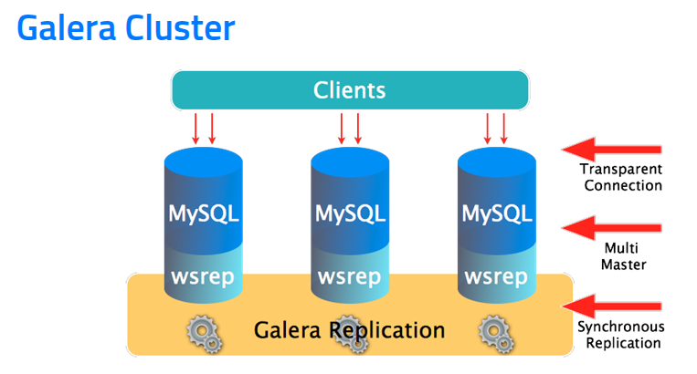 MySQL Galera Cluster – Multi-Master Database Replication