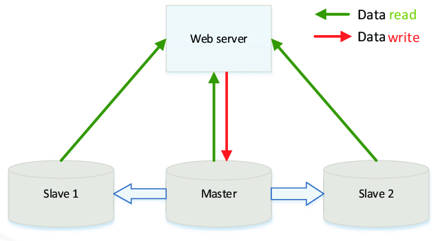 Database Replication with MySQL Master–Slave Architecture